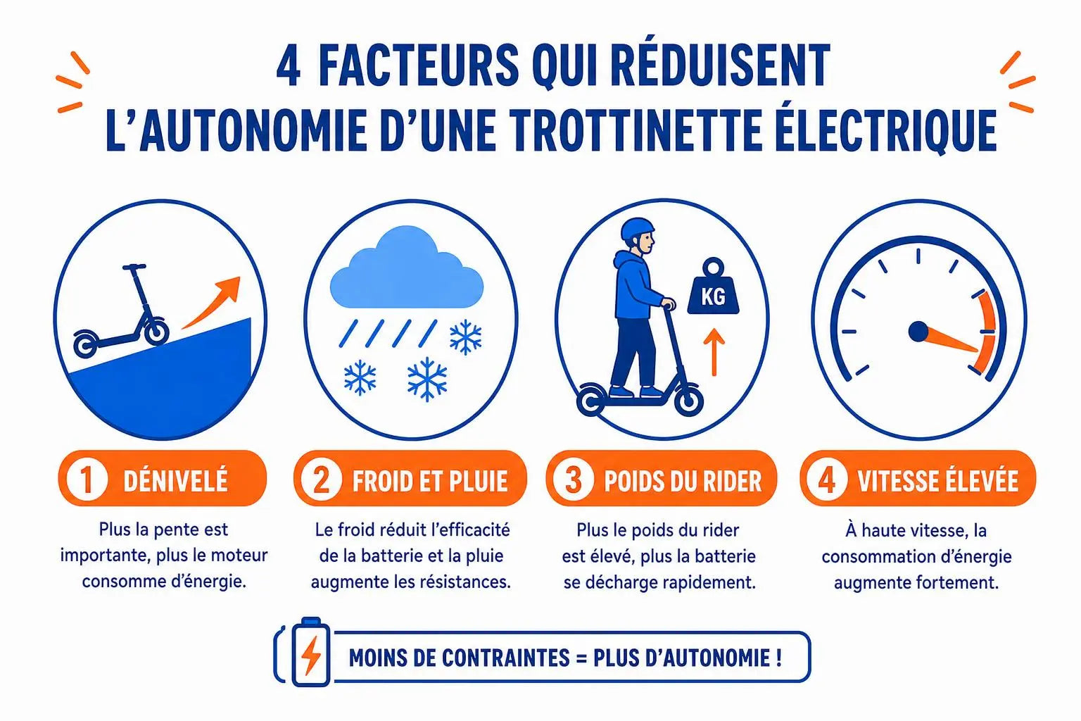 4 facteurs réduisant l’autonomie d’une trottinette électrique : dénivelé, froid/pluie, poids du rider et vitesse élevée, guide sur l’autonomie trottinette électrique.