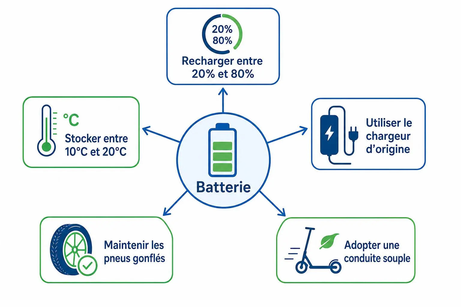 Indication visuelle sur l’autonomie de la trottinette électrique avec conseils d’entretien et recharge, fiche centrale Batterie et conseils d’optimisation.